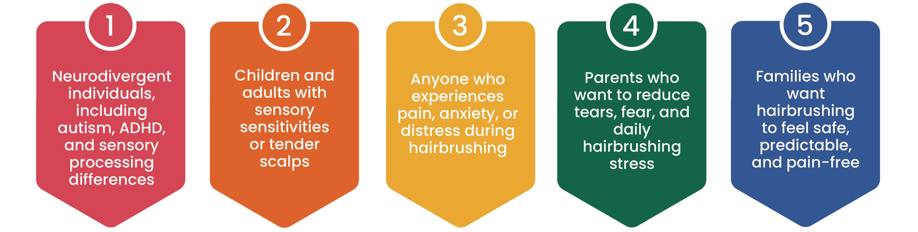 An image showcasing colorful boxes explaining who the Knot Your Typical Wet/Dry Detangling Brush is for 1. Neurodivergent individuals with autism, ADHD, and sensory processing differences. 2. Children and adults with sensory sensitivities or tender scalps. 3. Anyone experiencing pain, anxiety, or distress during hairbrushing. 4. Parents who want to reduce tears, fear, and daily hairbrushing stress. 5. Families who want hairbrushing to feel safe, predictable, and pain-free.